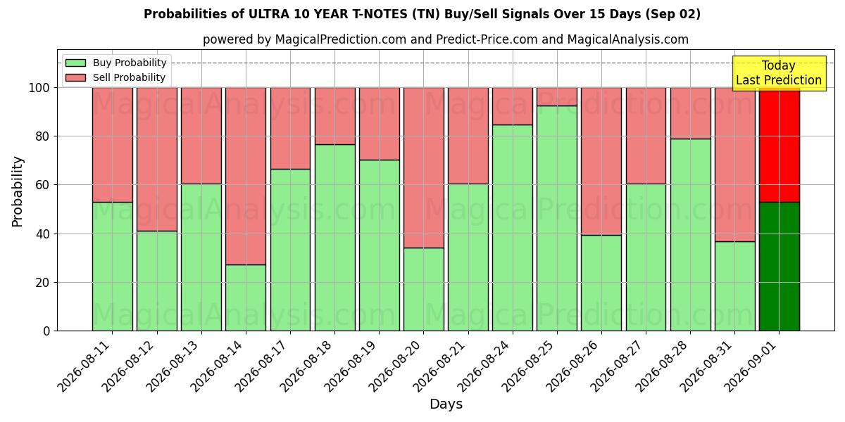 Probabilities of ULTRA 10 YIL T-NOTLARI (TN) Buy/Sell Signals Using Several AI Models Over 5 Days (02 Sep) 
