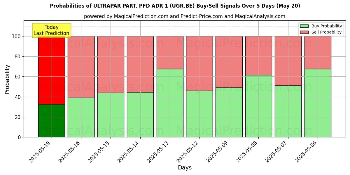 Вероятности сигналов на покупку/продажу ULTRAPAR PART. PFD ADR 1 (UGR.BE) с использованием нескольких моделей ИИ за 10 дней (20 May) Probabilities of ULTRAPAR PART. PFD ADR 1 (UGR.BE) Buy/Sell Signals Using Several AI Models Over 5 Days (20 May)