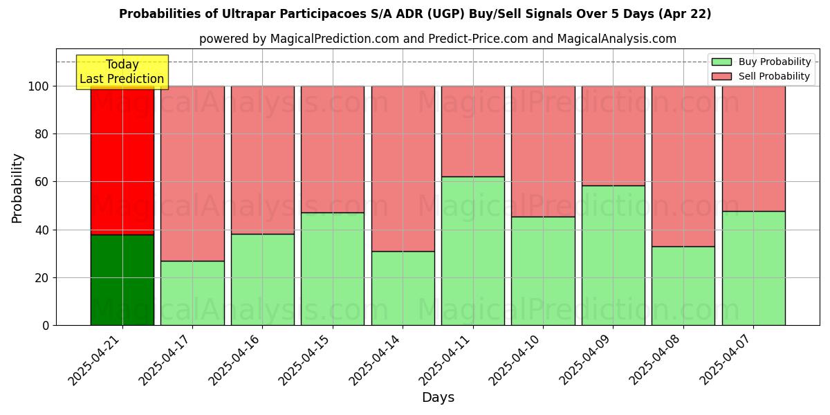 Sjanser for Ultrapar Participacoes S/A ADR (UGP) kjøp/salg signaler med flere AI-modeller over 10 dager (31 Jul) Probabilities of Ultrapar Participacoes S/A ADR (UGP) Buy/Sell Signals Using Several AI Models Over 5 Days (31 Jul)