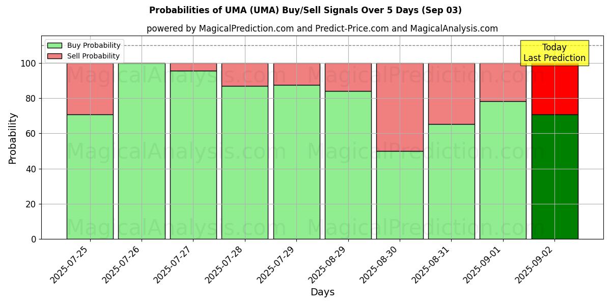 10日間(UMA (UMA))の複数のAIモデルによる03 Sepの買い/売りシグナルの確率 Probabilities of UMA (UMA) Buy/Sell Signals Using Several AI Models Over 5 Days (03 Sep)