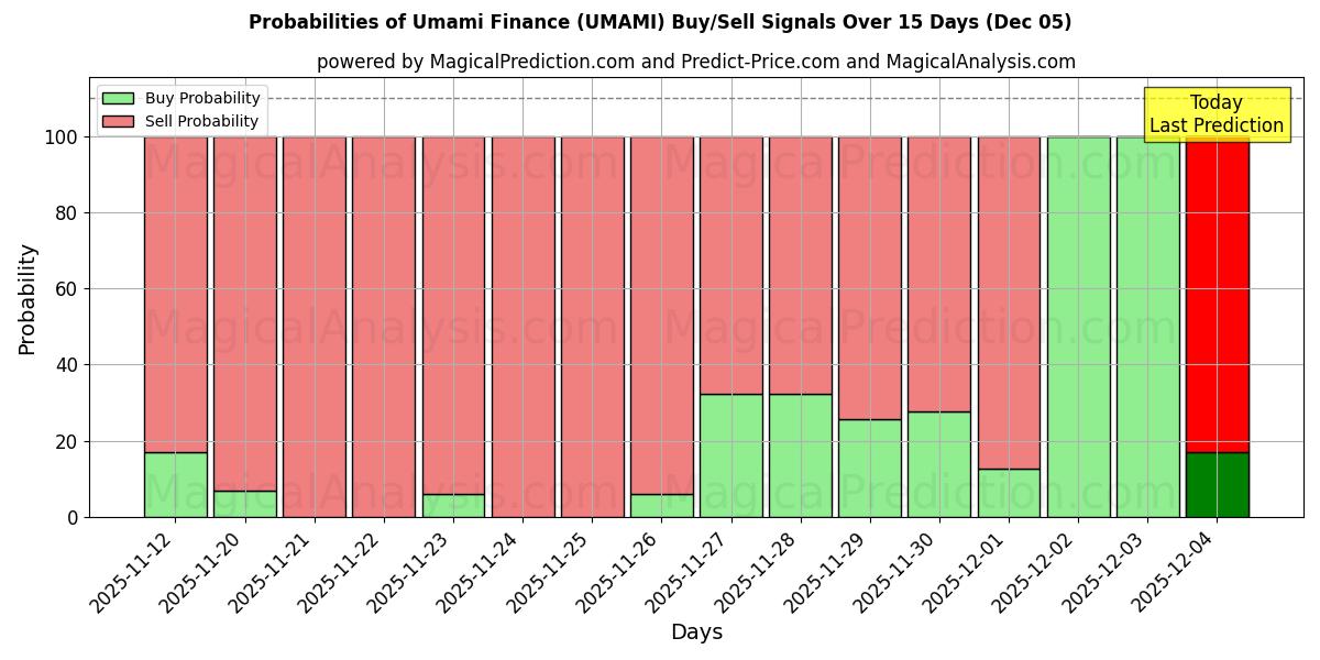 Probabilities of Umami Finance (UMAMI) Buy/Sell Signals Using Several AI Models Over 5 Days (05 Dec) 