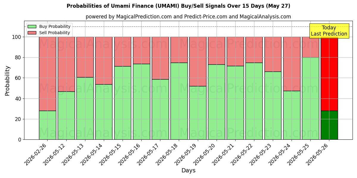 Probabilities of うまみファイナンス (UMAMI) Buy/Sell Signals Using Several AI Models Over 5 Days (27 May) 