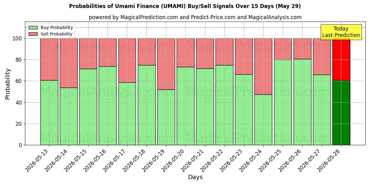 Probabilities of Umami Finance (UMAMI) Buy/Sell Signals Using Several AI Models Over 5 Days (29 May) 