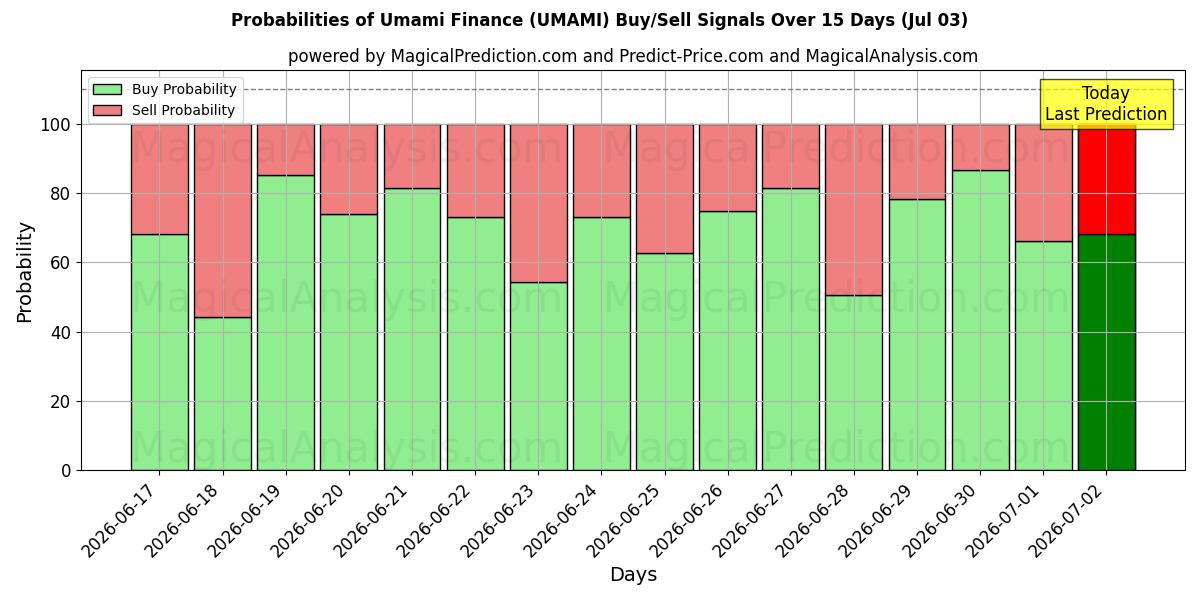 Probabilities of Umami Finance (UMAMI) Buy/Sell Signals Using Several AI Models Over 5 Days (03 Jul) 