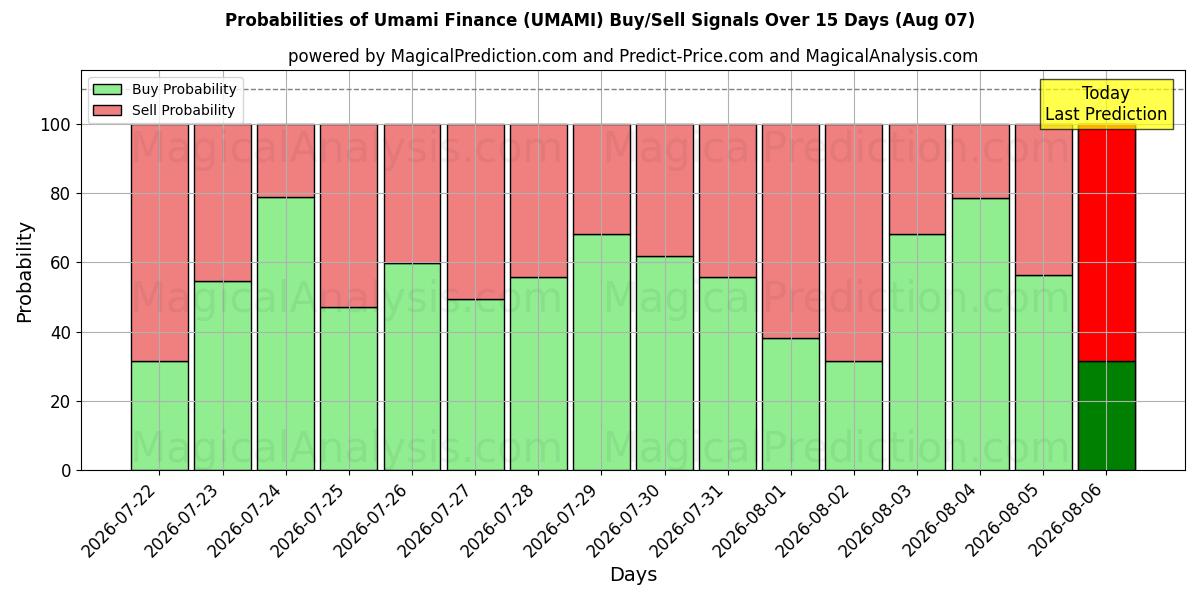 Probabilities of Finanzas Umami (UMAMI) Buy/Sell Signals Using Several AI Models Over 5 Days (07 Aug) 