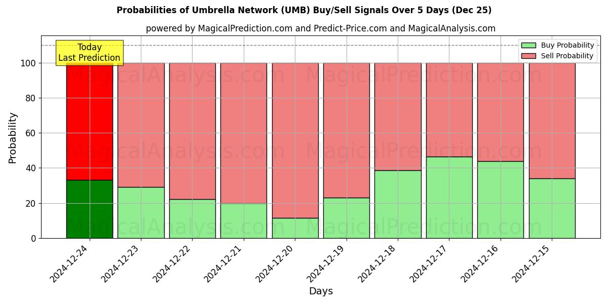 Probabilities of Red paraguas (UMB) Buy/Sell Signals Using Several AI Models Over 5 Days (25 Dec) 