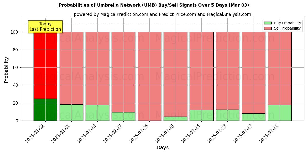 Probabilities of छाता नेटवर्क (UMB) Buy/Sell Signals Using Several AI Models Over 5 Days (03 Mar) 