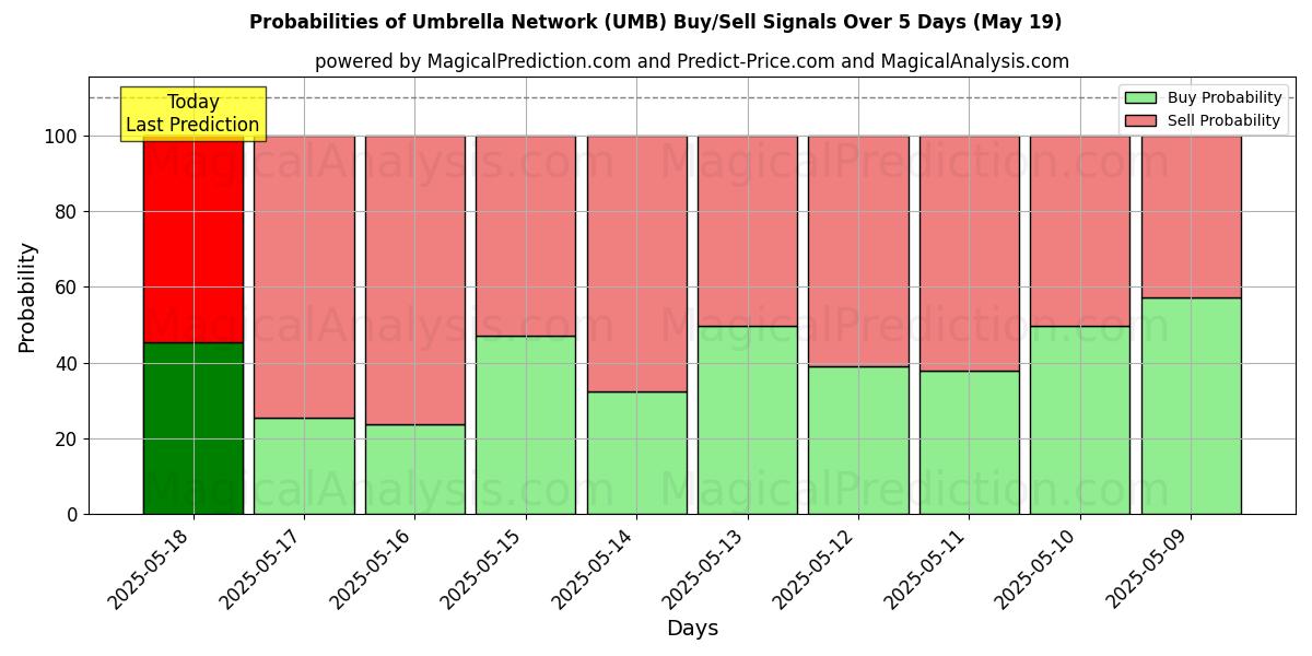 Probabilities of Umbrella Network (UMB) Buy/Sell Signals Using Several AI Models Over 5 Days (19 May) 