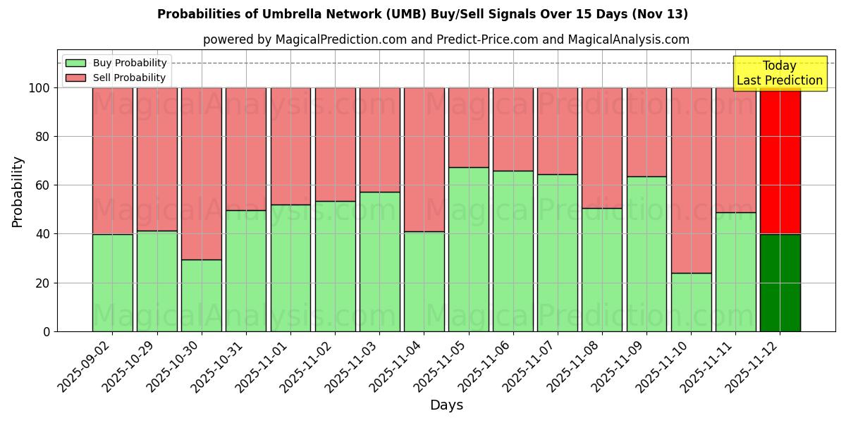 Probabilities of Umbrella Network (UMB) Buy/Sell Signals Using Several AI Models Over 5 Days (13 Nov) 