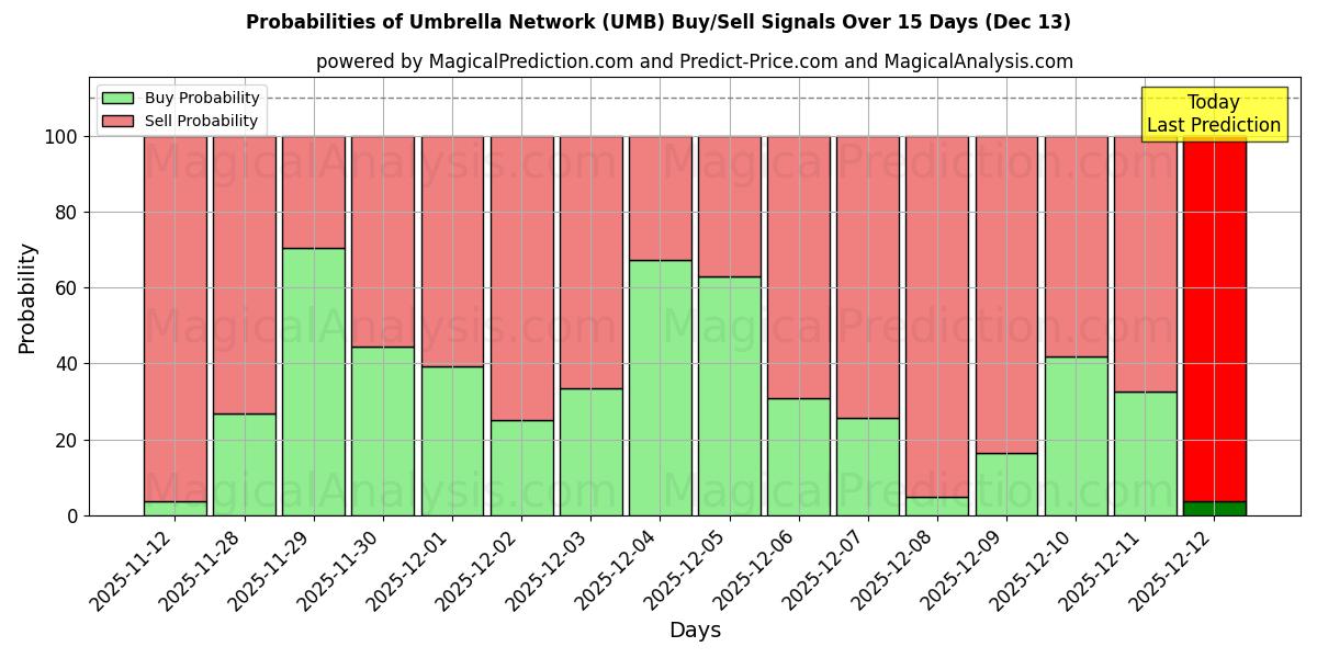 Probabilities of Paraplu netwerk (UMB) Buy/Sell Signals Using Several AI Models Over 5 Days (13 Dec) 