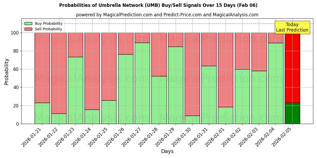 Probabilities of Paraplu netwerk (UMB) Buy/Sell Signals Using Several AI Models Over 5 Days (06 Feb) 