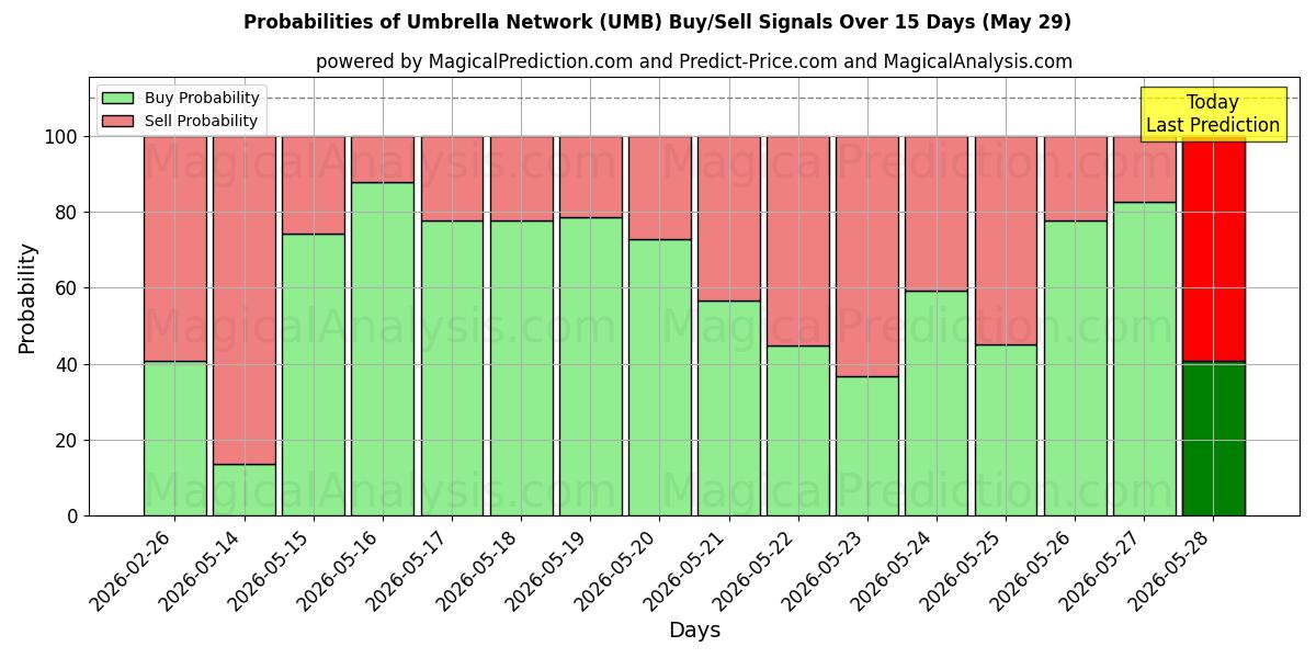 Probabilities of Umbrella Network (UMB) Buy/Sell Signals Using Several AI Models Over 5 Days (29 May) 