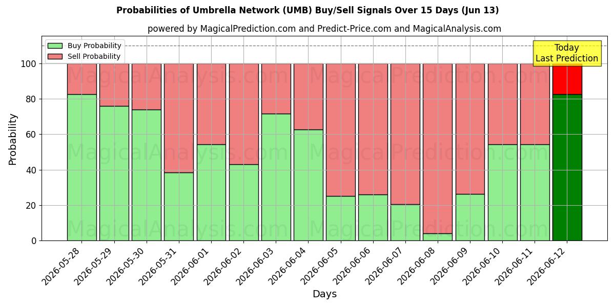 Probabilities of Paraplynettverk (UMB) Buy/Sell Signals Using Several AI Models Over 5 Days (13 Jun) 