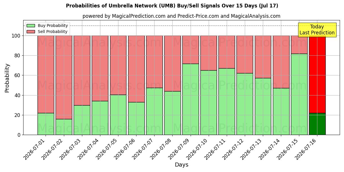 Probabilities of Umbrella Network (UMB) Buy/Sell Signals Using Several AI Models Over 5 Days (17 Jul) 