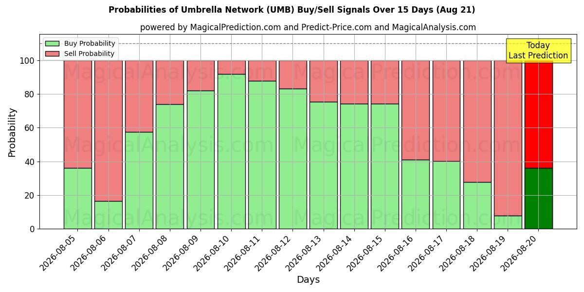 Probabilities of Umbrella Network (UMB) Buy/Sell Signals Using Several AI Models Over 5 Days (07 Aug) 