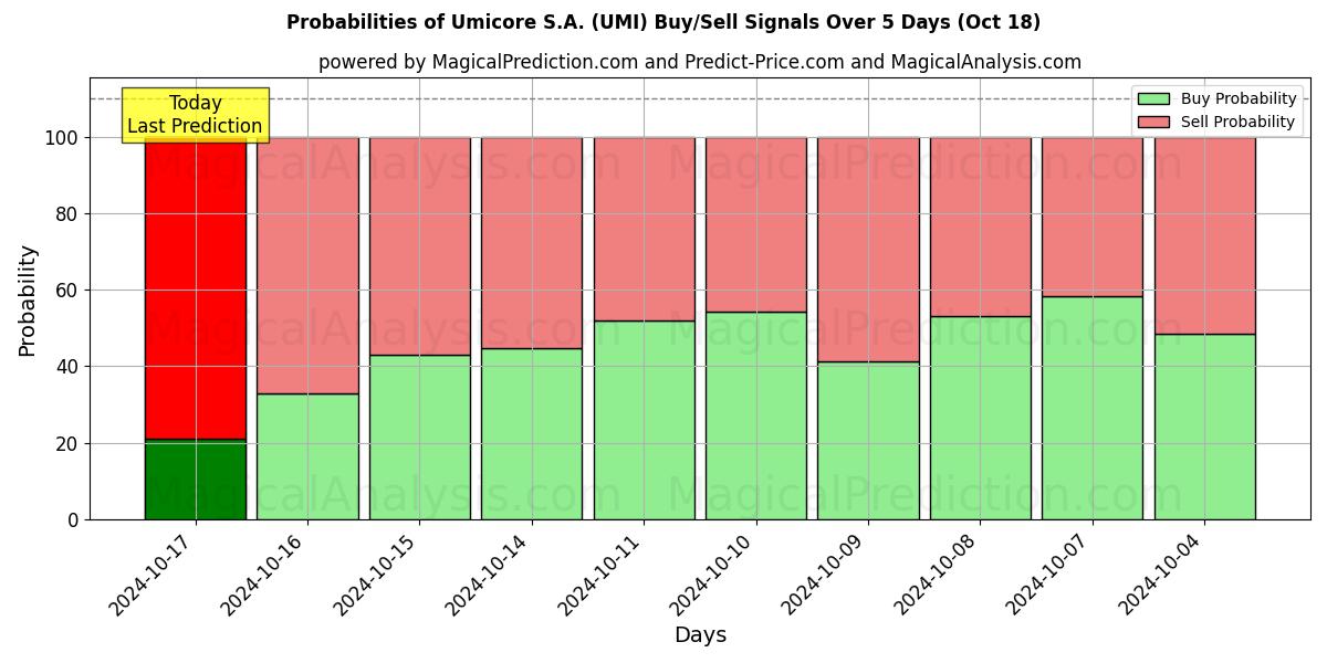 Probabilities of Umicore S.A. (UMI) Buy/Sell Signals Using Several AI Models Over 5 Days (18 Oct) 