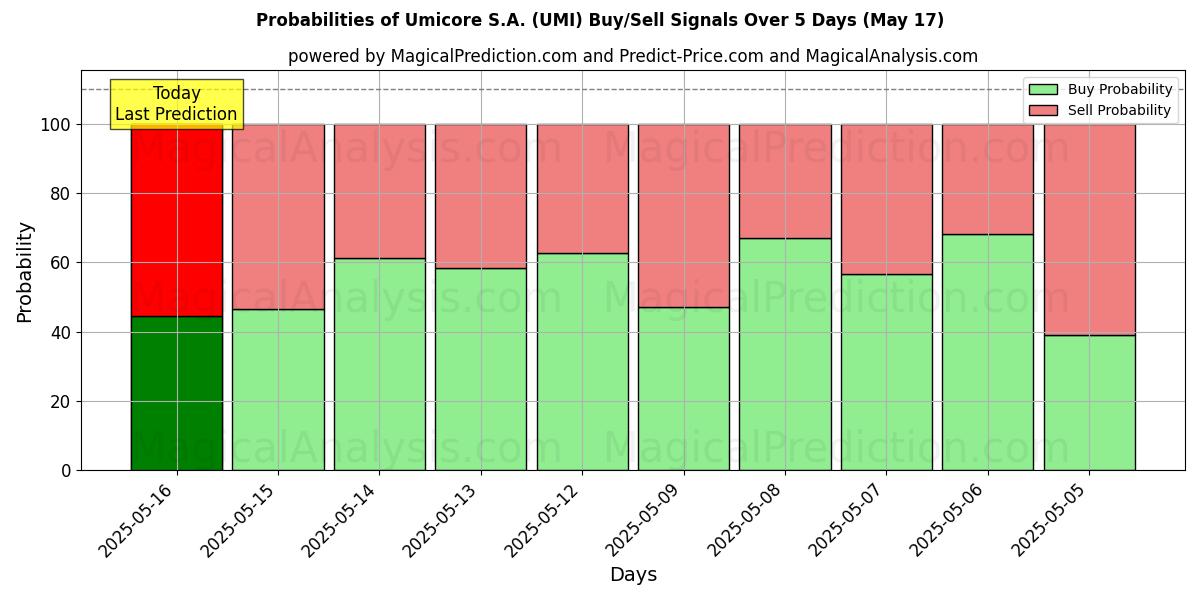 Probabilities of Umicore S.A. (UMI) Buy/Sell Signals Using Several AI Models Over 5 Days (17 May) 