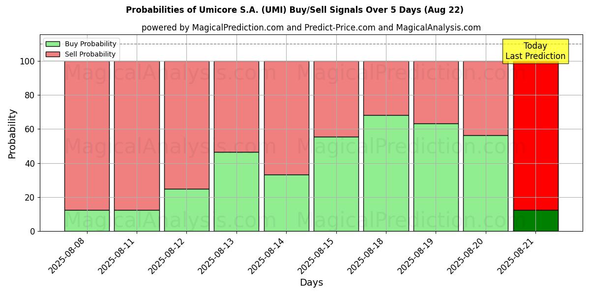 Probabilities of Umicore S.A. (UMI) Buy/Sell Signals Using Several AI Models Over 5 Days (22 Aug) 