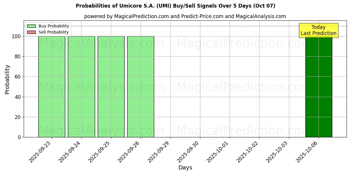Probabilities of Umicore S.A. (UMI) Buy/Sell Signals Using Several AI Models Over 5 Days (07 Oct) 