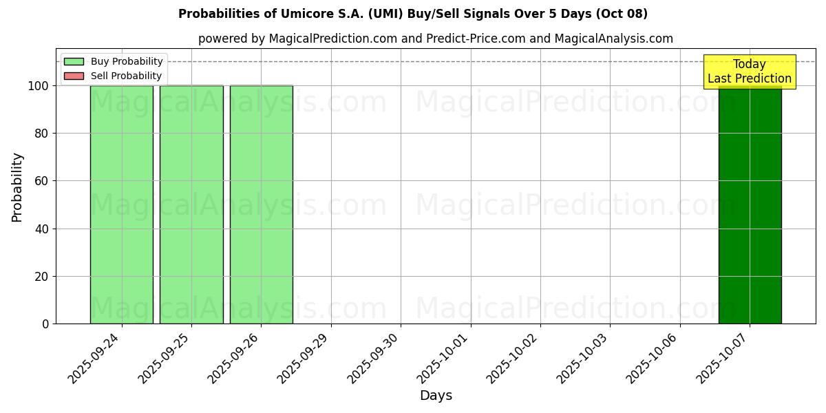 Probabilities of Umicore S.A. (UMI) Buy/Sell Signals Using Several AI Models Over 5 Days (08 Oct) 