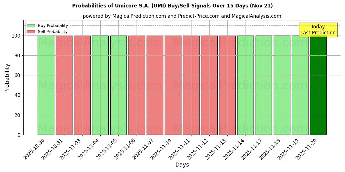 Probabilities of Umicore S.A. (UMI) Buy/Sell Signals Using Several AI Models Over 5 Days (21 Nov) 