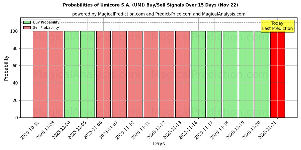 Probabilities of Umicore S.A. (UMI) Buy/Sell Signals Using Several AI Models Over 5 Days (22 Nov) 