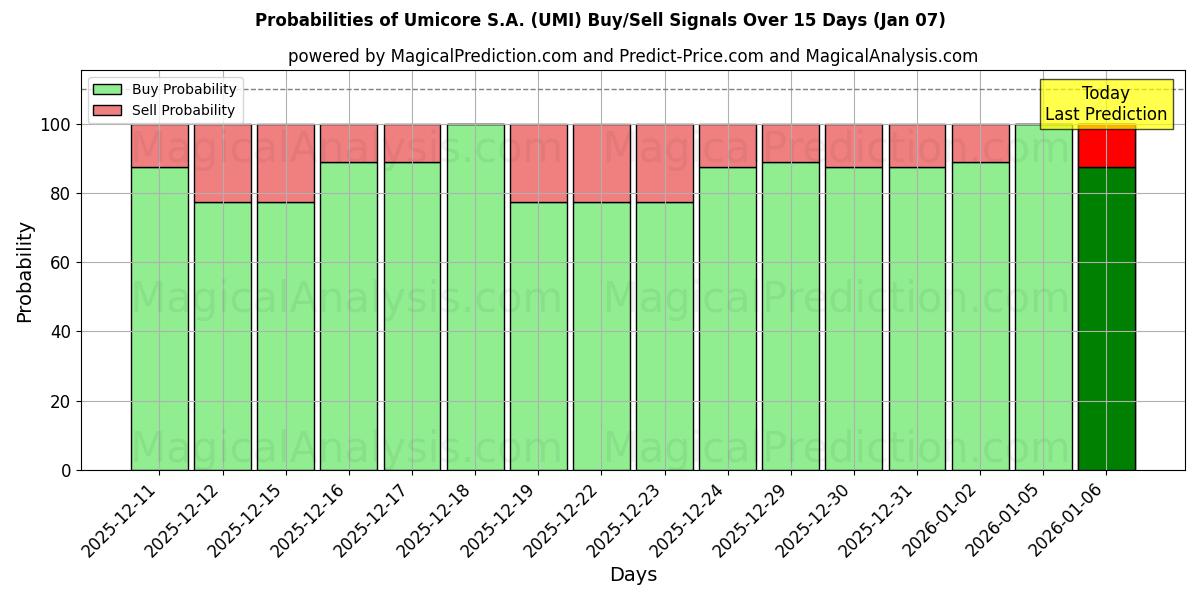 Probabilities of Umicore S.A. (UMI) Buy/Sell Signals Using Several AI Models Over 5 Days (06 Jan) 