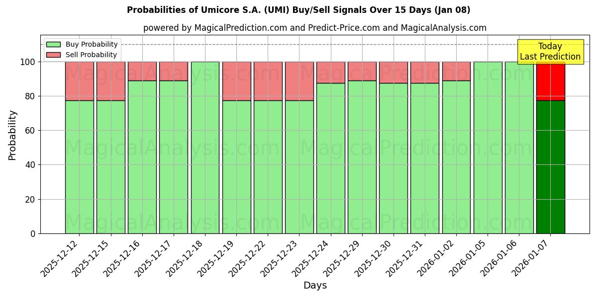 Probabilities of Umicore S.A. (UMI) Buy/Sell Signals Using Several AI Models Over 5 Days (07 Jan) 