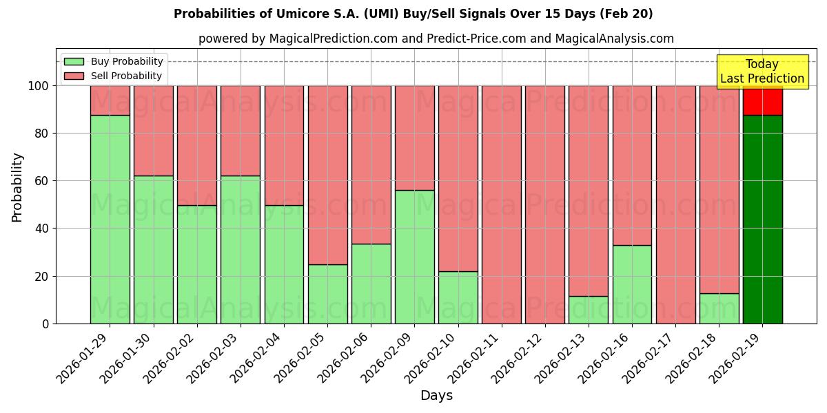 Probabilities of Umicore S.A. (UMI) Buy/Sell Signals Using Several AI Models Over 5 Days (20 Feb) 