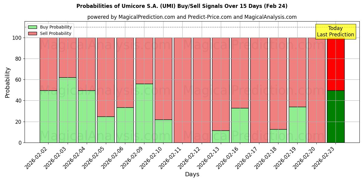 Probabilities of Umicore S.A. (UMI) Buy/Sell Signals Using Several AI Models Over 5 Days (24 Feb) 