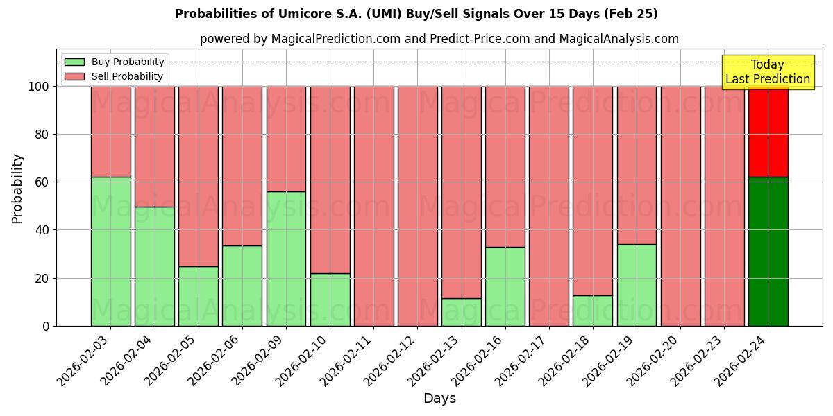 Probabilities of Umicore S.A. (UMI) Buy/Sell Signals Using Several AI Models Over 5 Days (25 Feb) 