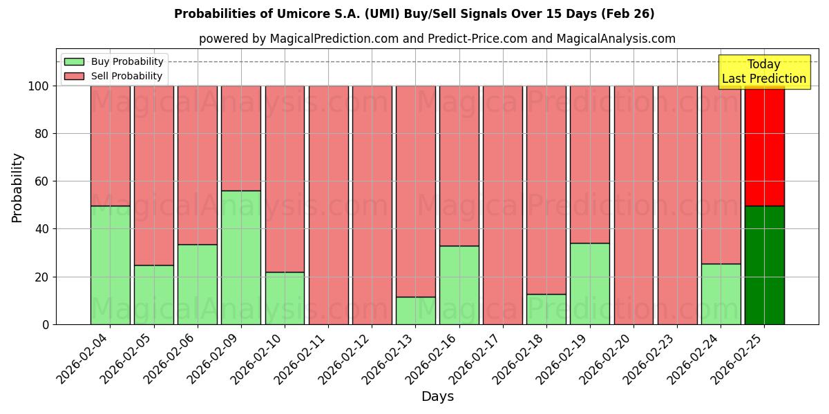 Probabilities of Umicore S.A. (UMI) Buy/Sell Signals Using Several AI Models Over 5 Days (26 Feb) 
