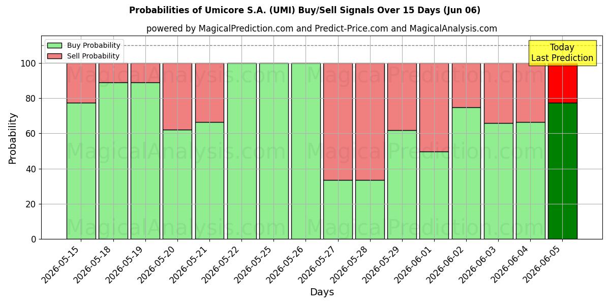 Probabilities of Umicore S.A. (UMI) Buy/Sell Signals Using Several AI Models Over 5 Days (06 Jun) 