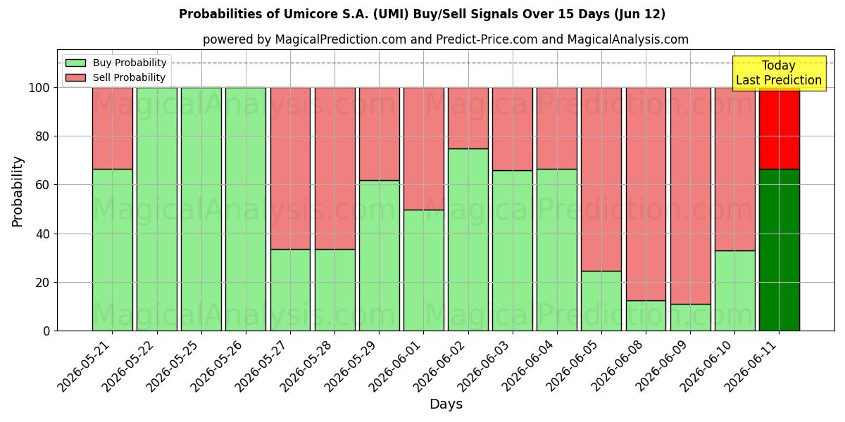 Probabilities of Umicore S.A. (UMI) Buy/Sell Signals Using Several AI Models Over 5 Days (09 Jun) 