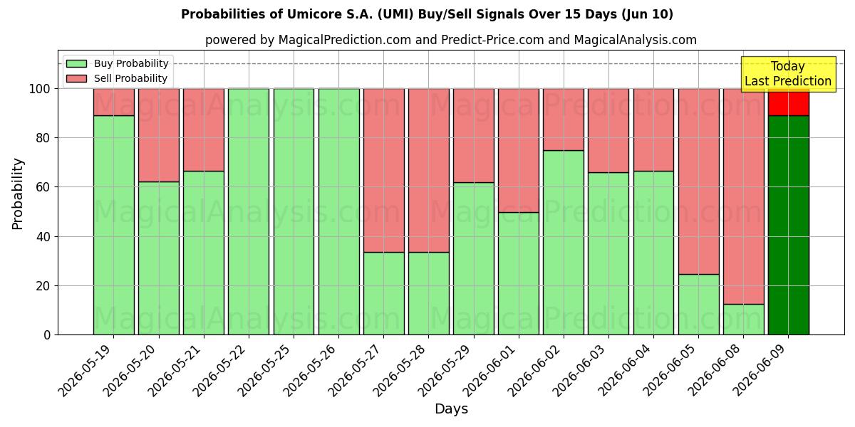 Probabilities of Umicore S.A. (UMI) Buy/Sell Signals Using Several AI Models Over 5 Days (10 Jun) 