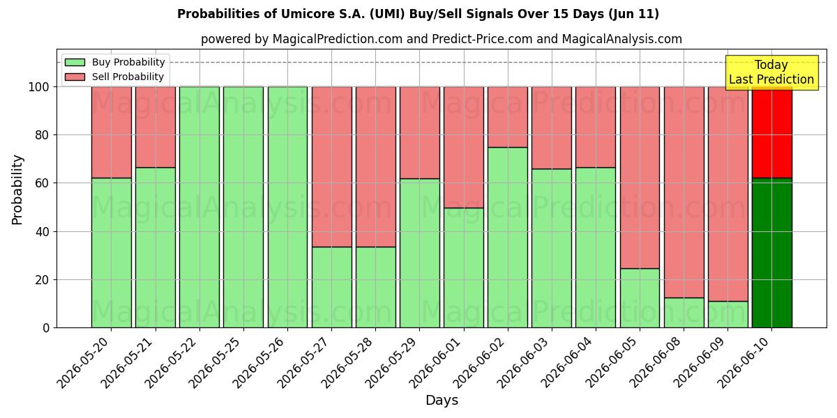 Probabilities of Umicore S.A. (UMI) Buy/Sell Signals Using Several AI Models Over 5 Days (11 Jun) 