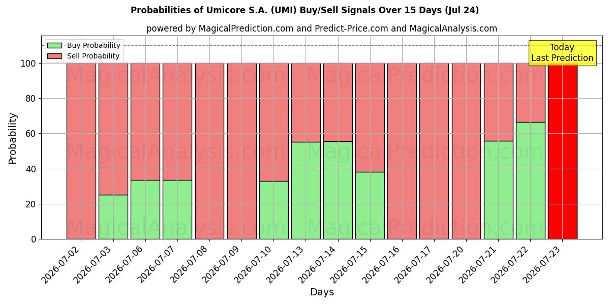 Probabilities of Umicore S.A. (UMI) Buy/Sell Signals Using Several AI Models Over 5 Days (24 Jul) 