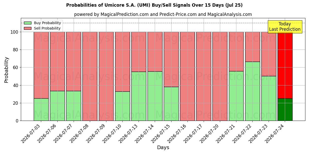 Probabilities of Umicore S.A. (UMI) Buy/Sell Signals Using Several AI Models Over 5 Days (25 Jul) 