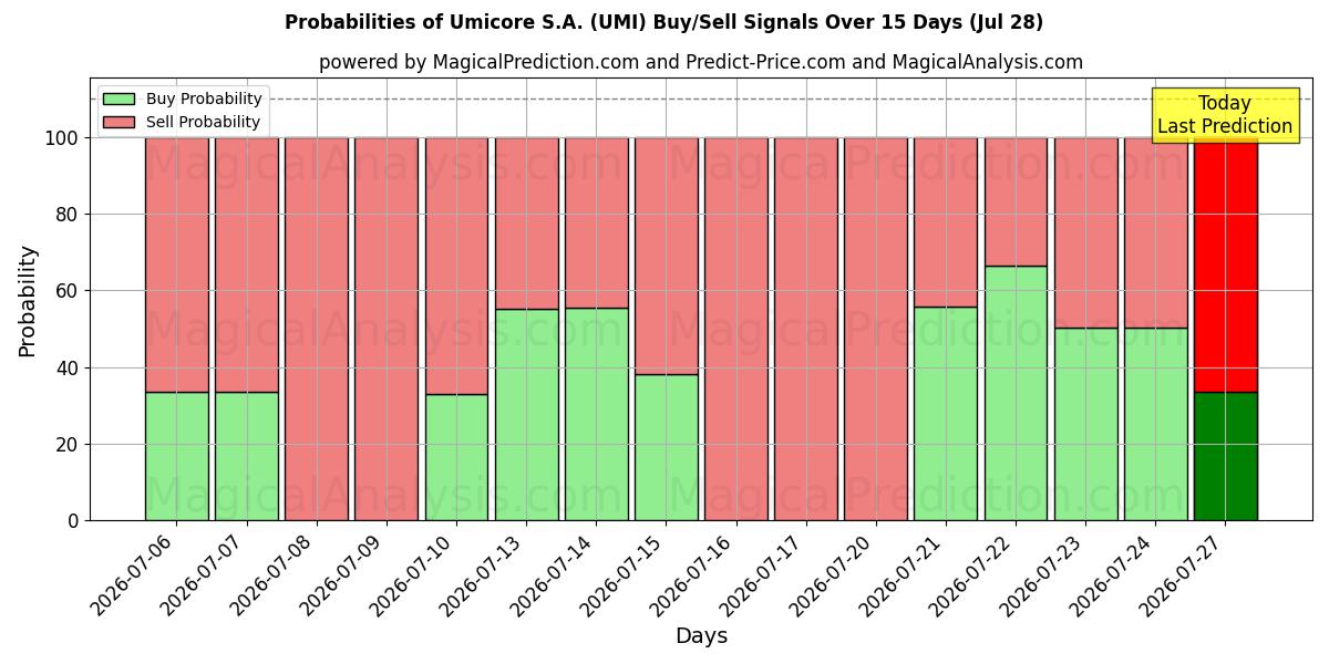 Probabilities of Umicore S.A. (UMI) Buy/Sell Signals Using Several AI Models Over 5 Days (28 Jul) 