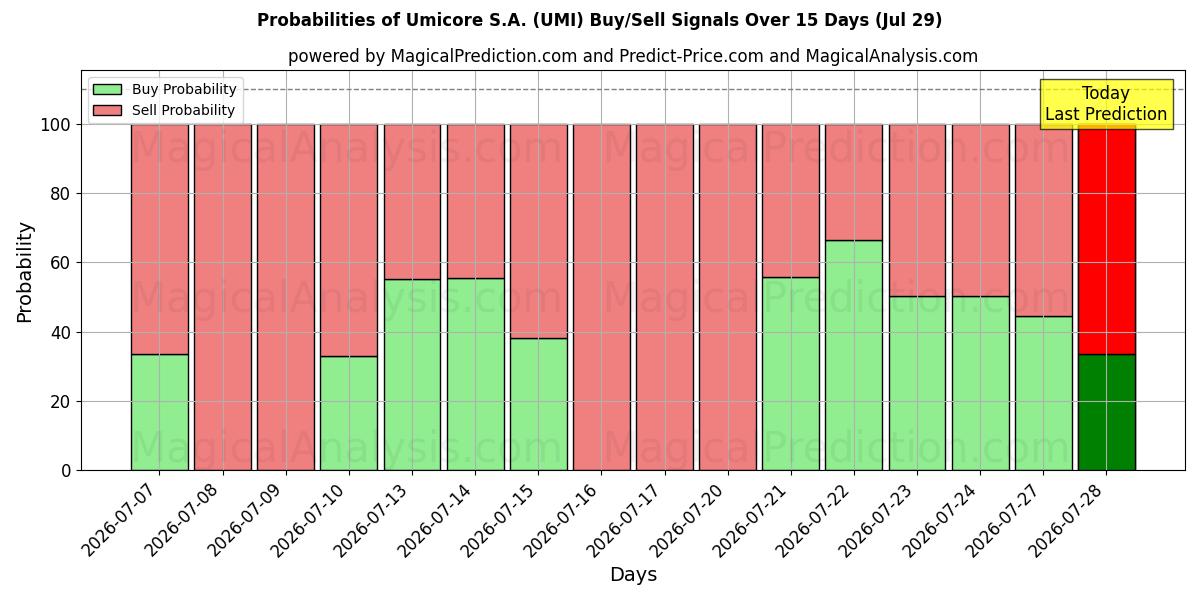 Probabilities of Umicore S.A. (UMI) Buy/Sell Signals Using Several AI Models Over 5 Days (29 Jul) 