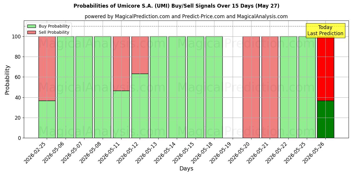 Probabilities of Umicore S.A. (UMI) Buy/Sell Signals Using Several AI Models Over 5 Days (27 May) 