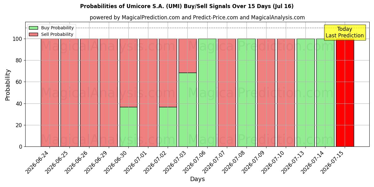 Probabilities of Umicore S.A. (UMI) Buy/Sell Signals Using Several AI Models Over 5 Days (16 Jul) 
