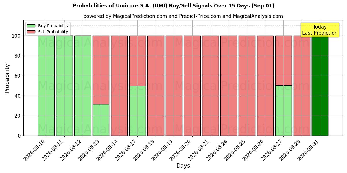 Probabilities of Umicore S.A. (UMI) Buy/Sell Signals Using Several AI Models Over 5 Days (01 Sep) 