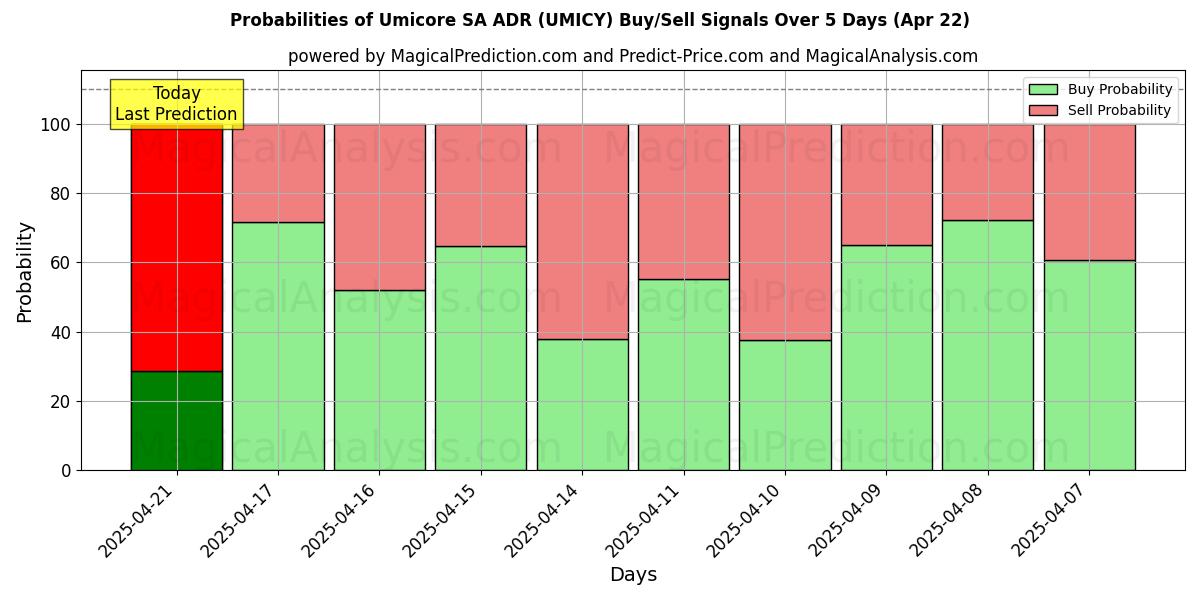 Kans van Umicore SA ADR (UMICY) koop/verkoop signalen met verschillende AI-modellen over 10 dagen (22 Apr) Probabilities of Umicore SA ADR (UMICY) Buy/Sell Signals Using Several AI Models Over 5 Days (22 Apr)