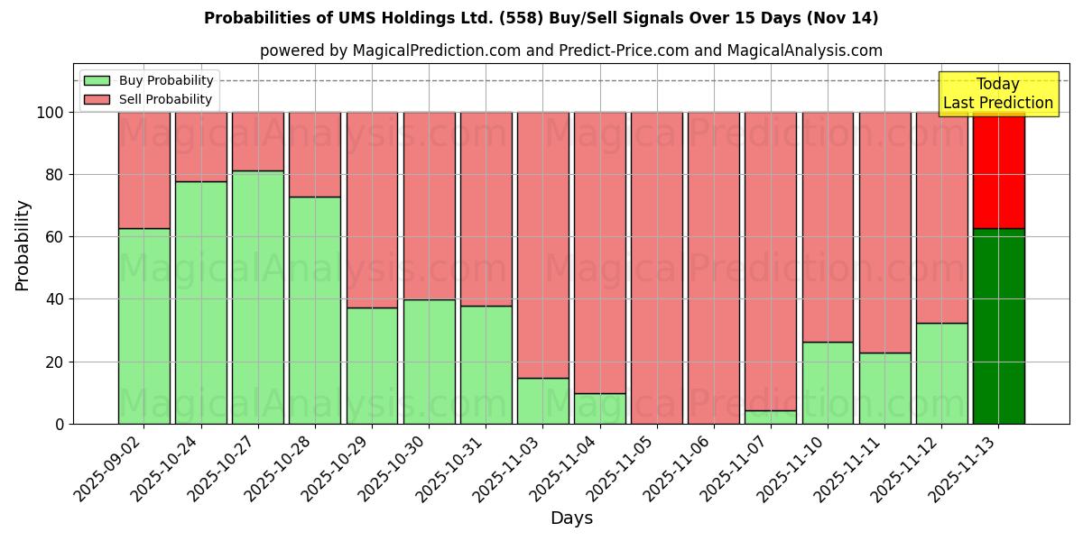 Probabilities of UMS Holdings Ltd. (558) Buy/Sell Signals Using Several AI Models Over 5 Days (14 Nov) 