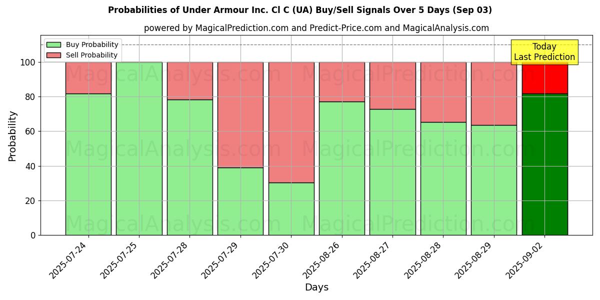 Probabilities of Under Armour Inc. Cl C (UA) Buy/Sell Signals Using Several AI Models Over 5 Days (03 Sep) 