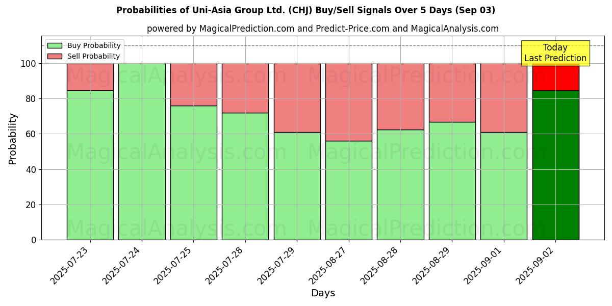 Probabilities of Uni-Asia Group Ltd. (CHJ) Buy/Sell Signals Using Several AI Models Over 5 Days (03 Sep) 