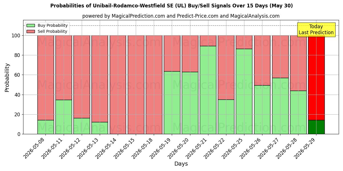 Probabilities of Unibail-Rodamco-Westfield SE (UL) Buy/Sell Signals Using Several AI Models Over 5 Days (29 May) 