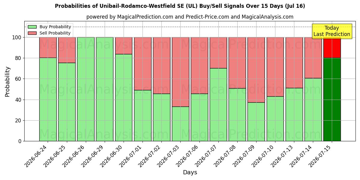 Probabilities of Unibail-Rodamco-Westfield SE (UL) Buy/Sell Signals Using Several AI Models Over 5 Days (16 Jul) 