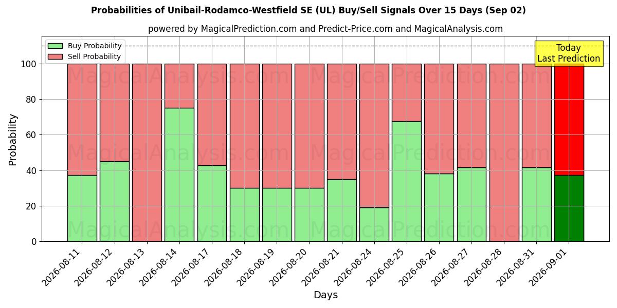 Probabilities of Unibail-Rodamco-Westfield SE (UL) Buy/Sell Signals Using Several AI Models Over 5 Days (02 Sep) 